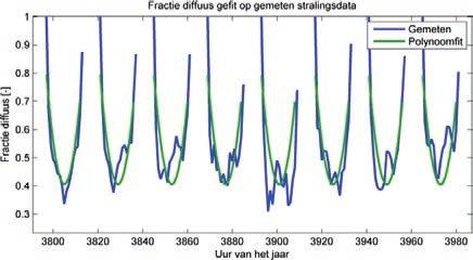 De gegevens zijn afkomstig van het meteo station Haarweg van Wageningen Universiteit en is het gemiddelde van de jaren 2005 t/m 2010.