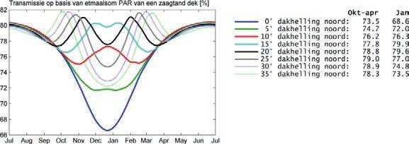 In onderstaande figuren zijn de resultaten voor een zaagtand i.c.m.