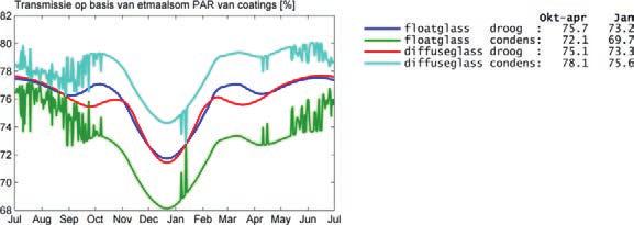 Met constructie Oriëntatie = 0 o Oriëntatie = 90 o Figuur 3.21 Effect van condensatie tegen een droog en een nat helder en diffuus kasdek; berekeningen zijn gedaan met de aannames in.