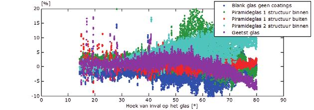 Tabel 4.2 Omschrijving van de geteste ruiten en de vorm van het condens en het in de praktijk en onder laboratorium omstandigheden gemeten condenseffect op de transmissie.