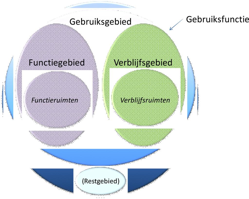 Gemeenschappelijke en gezamenlijke ruimte Zoals vastgelegd in artikel 1.