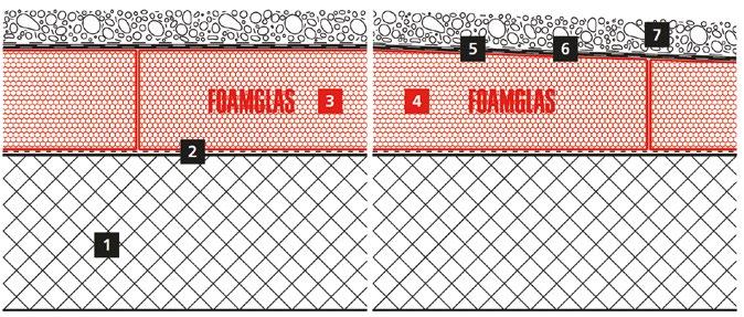 FOAMGLAS Plat dak isolatie Kompaktdak met kiezel op betonnen drager FOAMGLAS -platen met warm bitumen Opbouw Systeem 4.2.