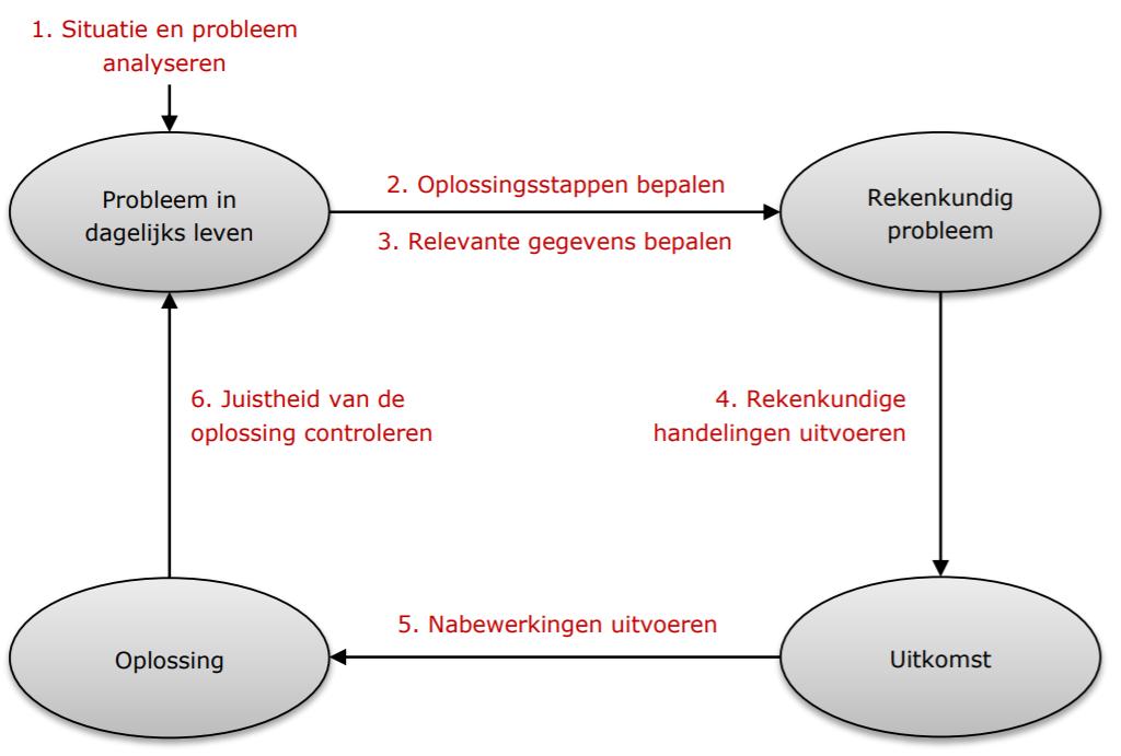 10 we gaan naar buiten Is het rekenen meer dan alleen rijtjes sommen maken? Kom je door veel te oefenen tot begrip? Of moet je het eerst begrijpen en daarna oefenen?