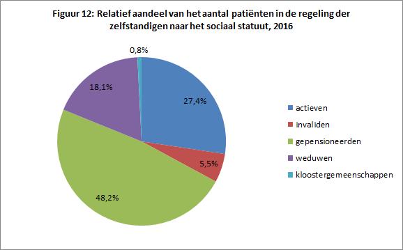 Opvallend is dus dat iets minder dan de helft van de patiënten die onder de regeling van de zelfstandigen vallen recht heeft op de verhoogde tegemoetkoming (47.