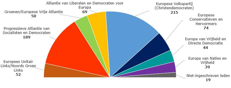 De Europese politieke partijen Aantal zetels in het