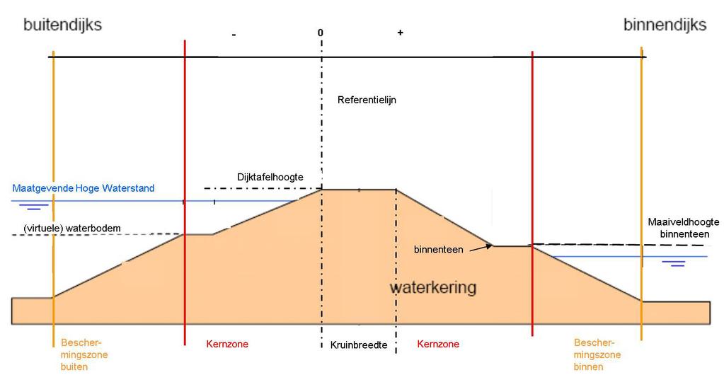 LEGGER VAN SECUNDAIRE KERINGEN IN AMSTERDAM NOORD MET DE DAARTOE BEHORENDE KUNSTWERKEN Deel 2 Minimale eisen waterkering De legger bestaat uit verschillende typen leggerkaarten.