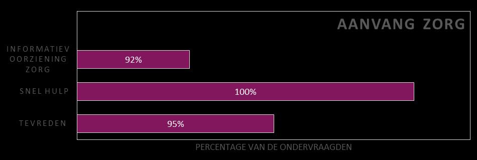 Onderzoeksresultaten Per categorie vragen volgt een korte toelichting en een staafdiagram van de belangrijkste bevindingen.