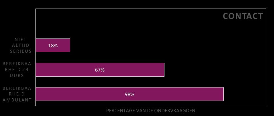 Hierbij zijn er vragen gesteld over de tevredenheid over de gegeven informatie en of je als cliënt snel geholpen bent.