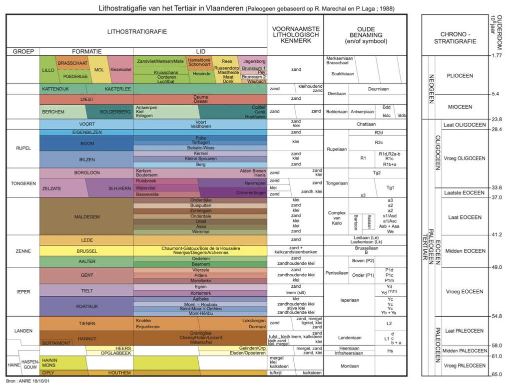 Fig. 7: Tertiair geologische kaart met aanduiding van het