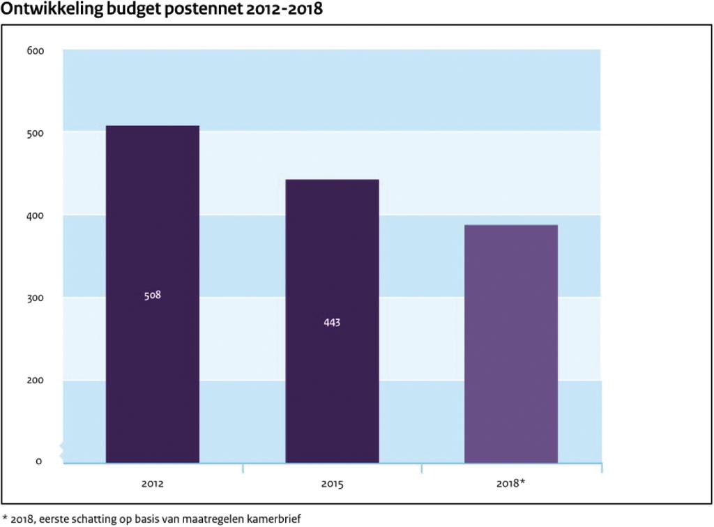via bezuinigingen op het postennetwerk verwerkt. Deze bezuinigingen doen zich de komende jaren voelen. De grondslag voor nieuwe bezuinigingen op het postennet neemt hierdoor af tot ca. EUR 440 mln.