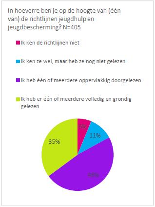 Evaluatie 8. Er is structureel zicht op het gebruik van de richtlijnen in de jeugdhulp en jeugdbescherming Na publicatie en invoering blijven we het gebruik van de richtlijnen volgen.