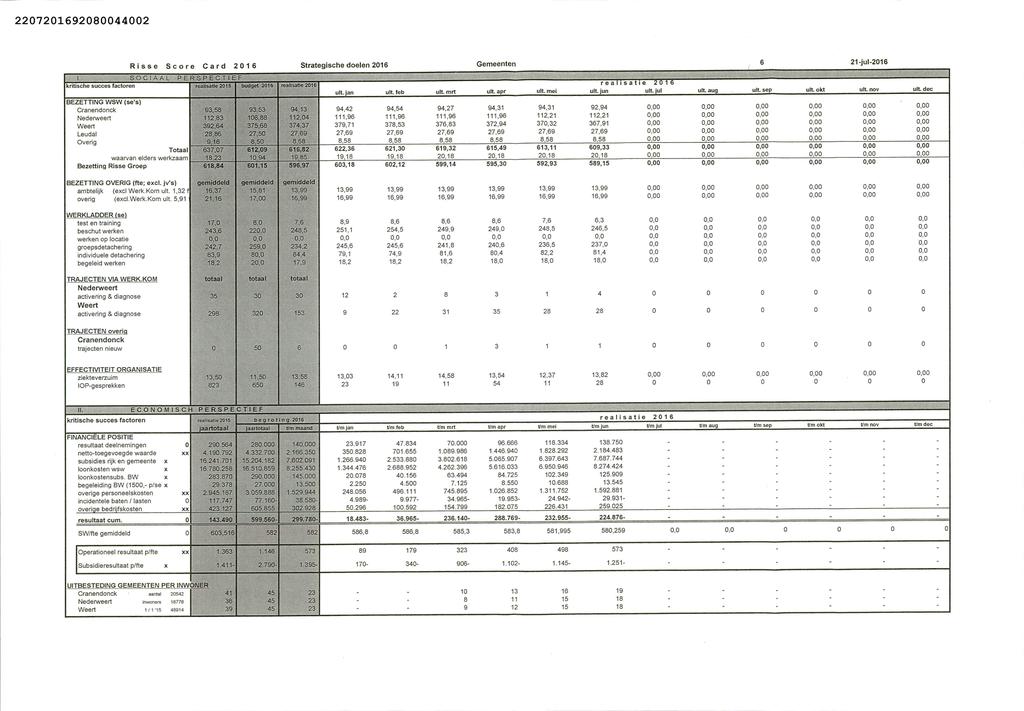 227269442 Ri ss e Score C ard 26 SOCIAAL PERSPECTIEF budget 26 realisatie 25 kritische succes factoren BEZETTING WSW (se's) Cranendonck Nederweert Leudal Overig Strateqische doelen 26 2jul26 6