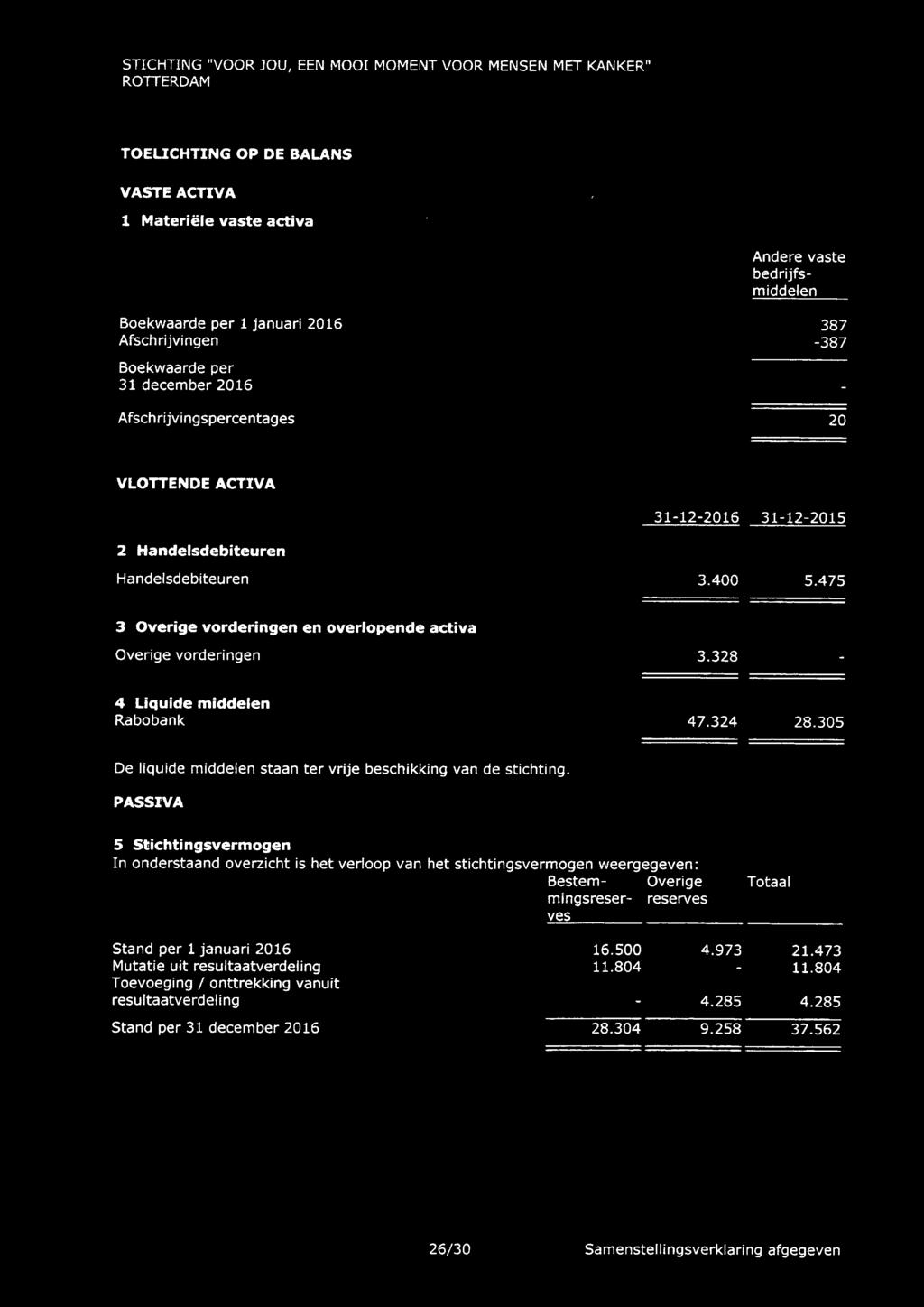 475 3 Overige vorderingen en overlopende activa Overige vorderingen 3.328 4 Liquide middelen Rabobank 47.324 28.305 De liquide middelen staan ter vrije beschikking van de stichting.