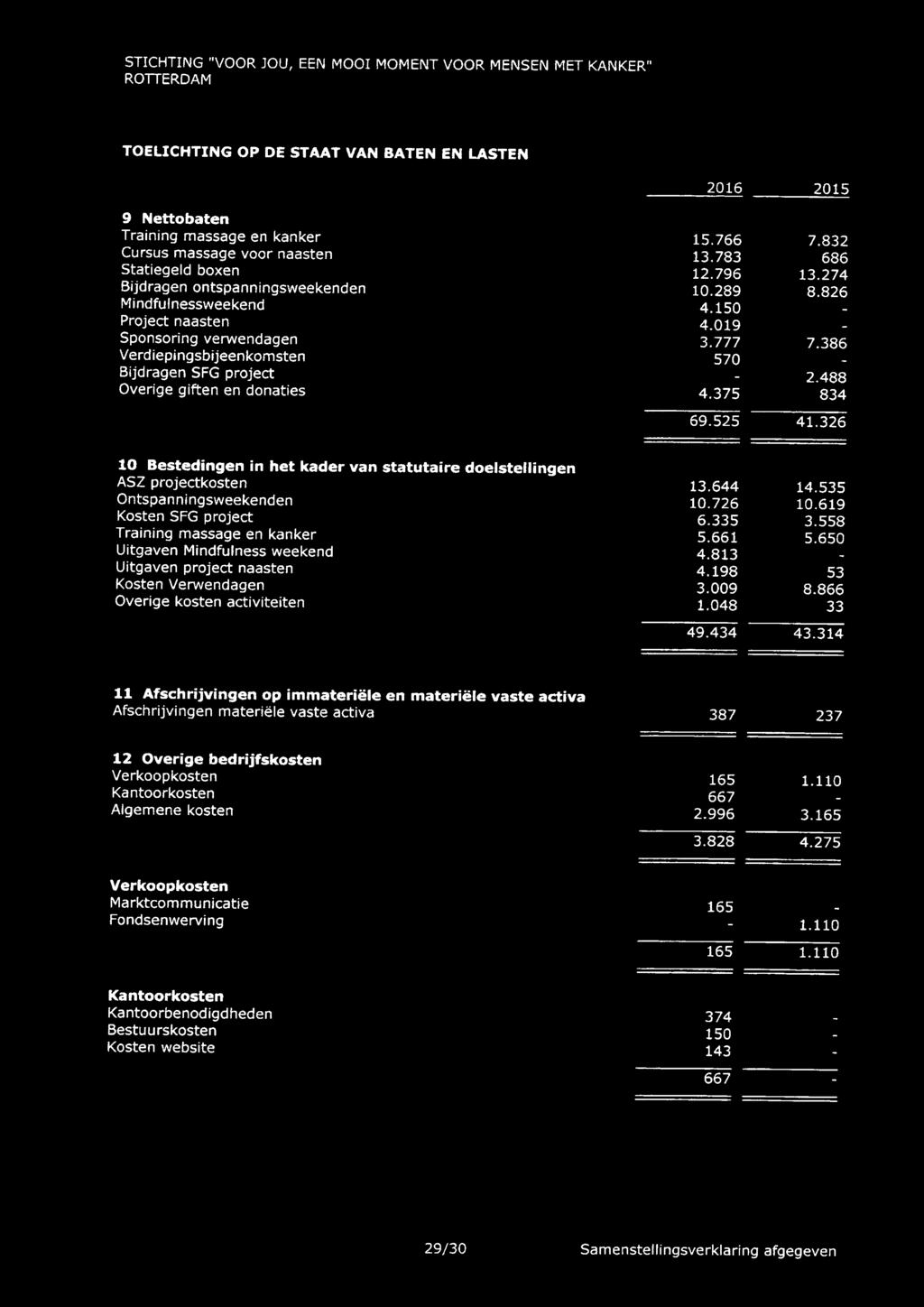 386 Verdiepingsbijeenkomsten 570 Bijdragen SFG project 2.488 Overige giften en donaties 4.375 834 69.525 41.