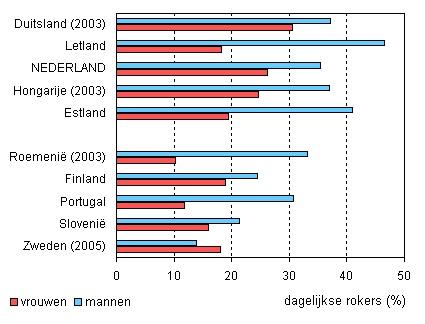 Vb. Dagelijkse rokers in 10 landen (2006): Maten: afwijking Het gemiddelde percentage van de dagelijkse rokers onder de mannen in de 10 landen: X = 37 + 47 + 35 + 37 + 41 + 32 + 25 + 31 + 22 + 13
