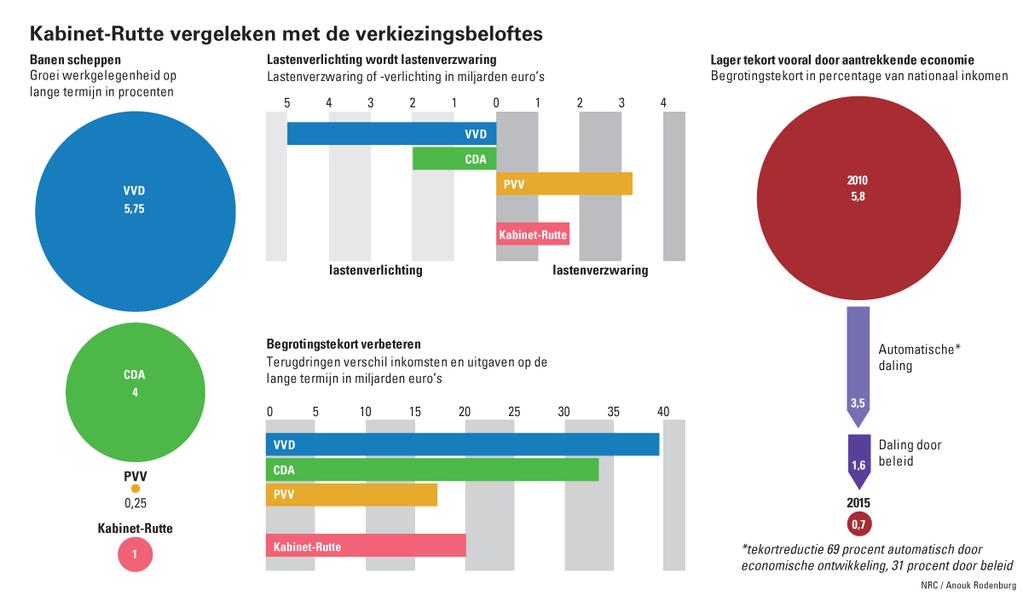 Maten: gemiddelde afwijking Vb. Begrotingstekort verbeteren in miljarden euro s: VVD (39), CDA (34), PVV (17).