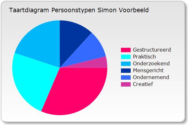 Gestructureerd Iemand die Gestructureerd heeft als belangrijkste persoonstype heeft de voorkeur om gestructureerde, duidelijke werkzaamheden te doen.