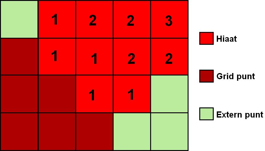 Het kan voorkomen dat de buurpunten van een hiaat zelf ook hiaat zijn, of dat deze punten buiten het grid liggen (externe punten) deze punten kunnen niet gebruikt worden voor het bepalen van de