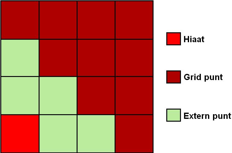 Een voorbeeld waarin een hiaat voorkomt die niet bijgeschat kan worden met de incrementele interpolatie methode is gegeven in