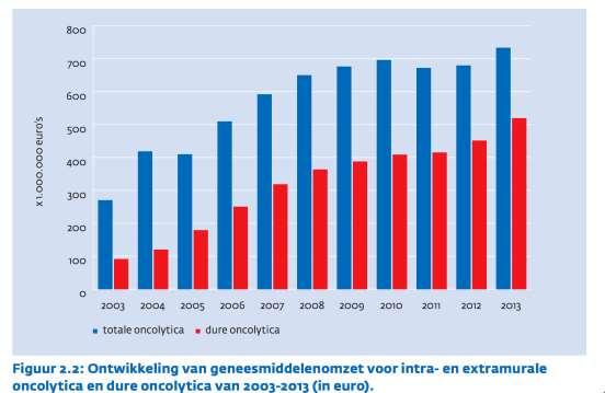 dure kankergeneesmiddelen