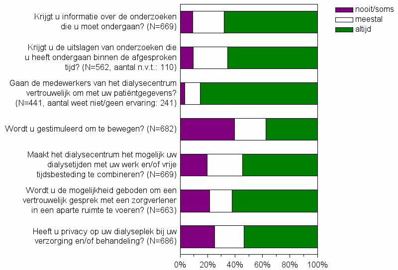 Vragenlijst dialysecentrum: Dialysecentrum De onderstaande vragen hebben betrekking op het dialysecentrum.