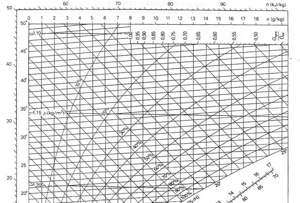 Mollier diagram - voorbeeld Stel we hebben temperatuur van 15 C Relatieve vochtigheid van 60% Op kruispunt van deze 2 naar de