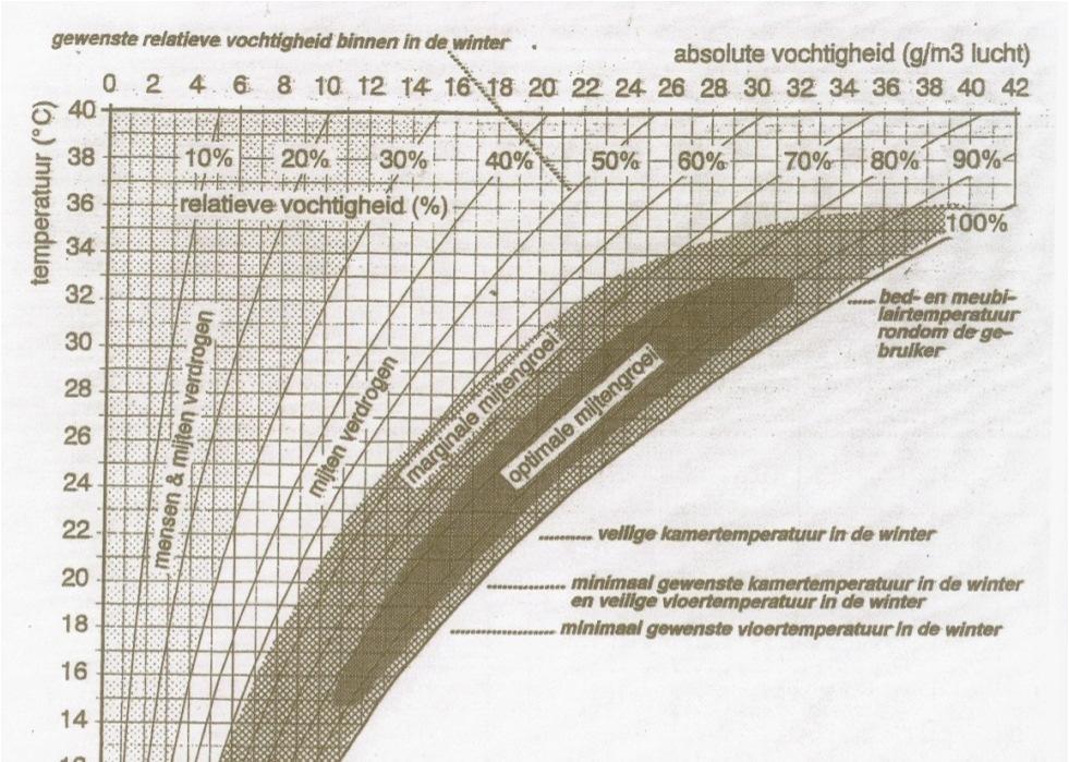 Mollier diagram - comfortzone De Comfort Zone is een gebied