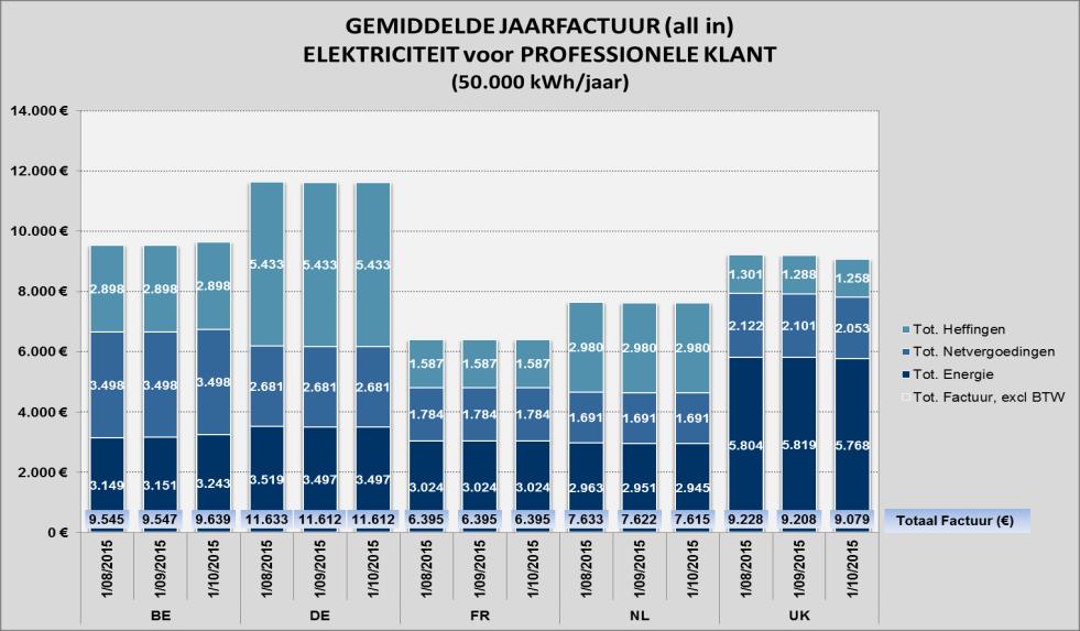 Bron Vergelijking Buitenland (all in prijzen) [8] 08/2015 Rang 09/2015 Rang 10/2015 Rang Evolutie schikking Evolutie schikking Evolutie schikking /jaar c /kwh /jaar c /kwh /jaar c /kwh [9] [9] [9]