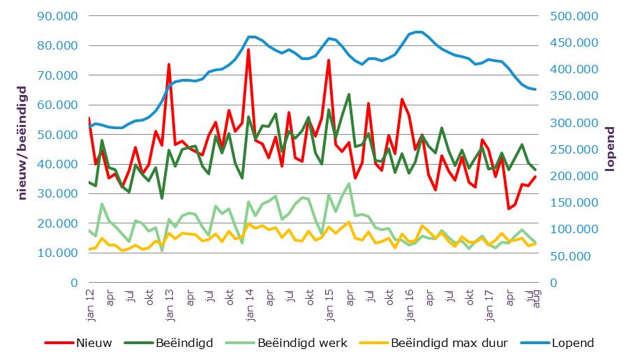 Forse afname van het aantal WW-uitkeringen in de bouwnijverheid In vergelijking met een jaar geleden laten de meeste sectoren een forse daling zien in het aantal lopende WW-uitkeringen.