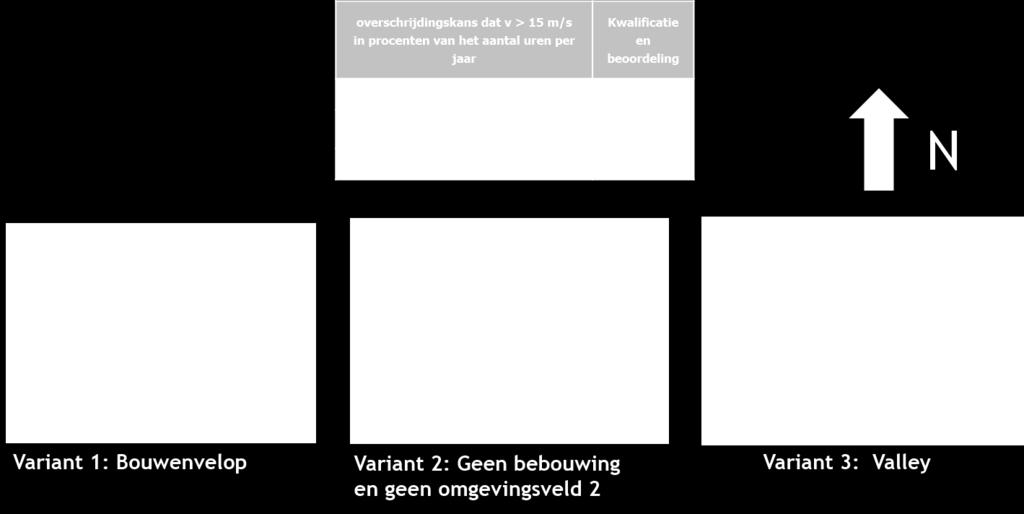 75 m boven maaiveld. 4.1 Windgevaar De resultaten laten zien dat er geen windgevaar of beperkt risico op windgevaar is.