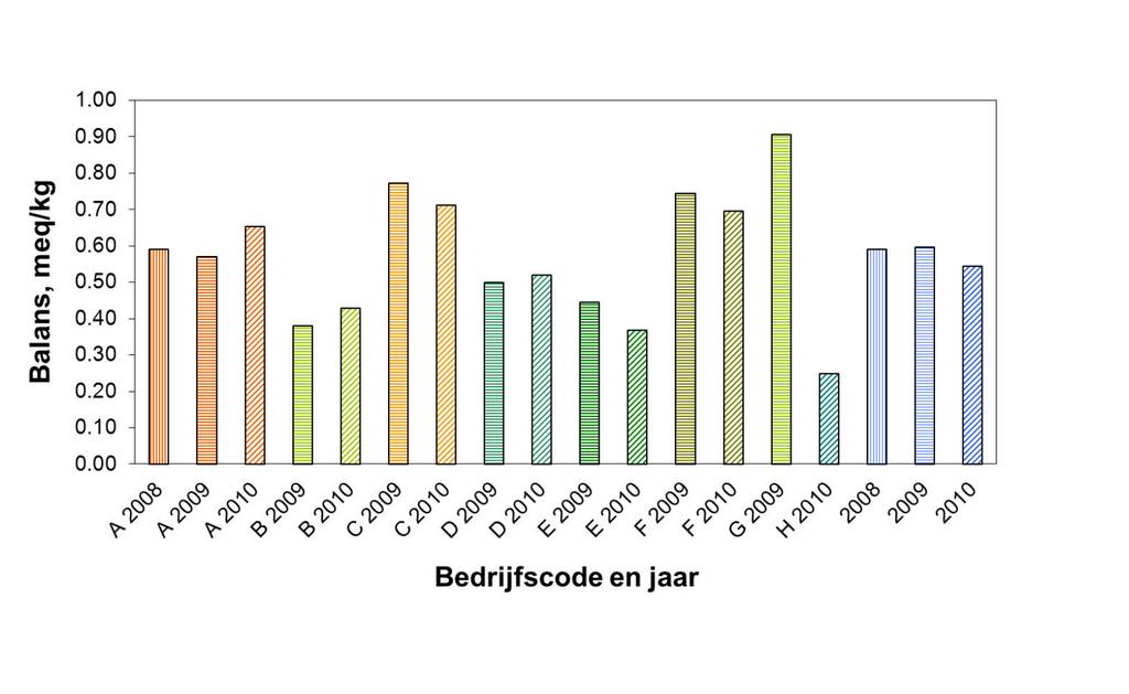 Op basis van literatuurgegevens is het aannemelijk dat de ontbrekende anionen vooral vluchtige vetzuren (tabel 7) en bicarbonaat zijn (tabel 8).