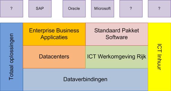 Portfolio van ICT inkoop