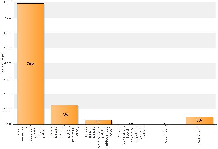 5 Schade voor de patiënt (indien het incident de patiënt bereikt) Totaal aantal meldingen in selectie: 1570 Van het totaal aantal meldingen (n=2877) van openbare apotheken in 2011 hebben 1387