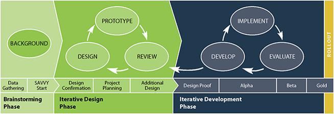 Concept achter de Learning Hackathon De nu heersende aanpak: ADDIE- Watervalmodel (uitdenken,