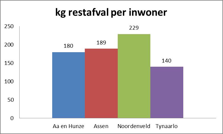 Tynaarlo in de