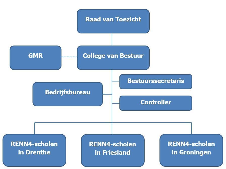 De opbouw van de organisatie RENN4 als geheel staat onder leiding van het College van Bestuur. De dagelijkse leiding van de scholen ligt in handen van de provinciedirecteuren.