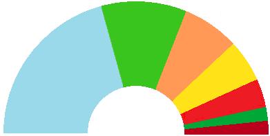 1. Uitslag gehele gemeente Weert Partij 2014 2018 verschil % zetels % zetels % Weert Lokaal 27,0 8 35,3 12 8,3 CDA 20,4 6 17,5 6 2,9 VVD 17,2 5 14,4 4 2,8 SP 14,8 4 8,5 2 6,3 D66 9,3 3 5,1 1 4,2 PvdA