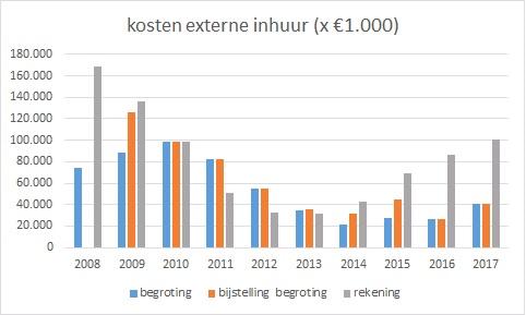 figuur 2-1 begrote en gerealiseerde kosten externe inhuur 2008-2017 bron: gemeente Rotterdam, jaarrekeningen en begrotingen gemeente Rotterdam, 2008-2017.