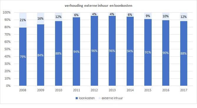 Opvallend is dat er vanaf 2014 een flink verschil is tussen de begrote en de gerealiseerde kosten. In 2016 en 2017 gaat het om een overschrijding van circa 60 mln.