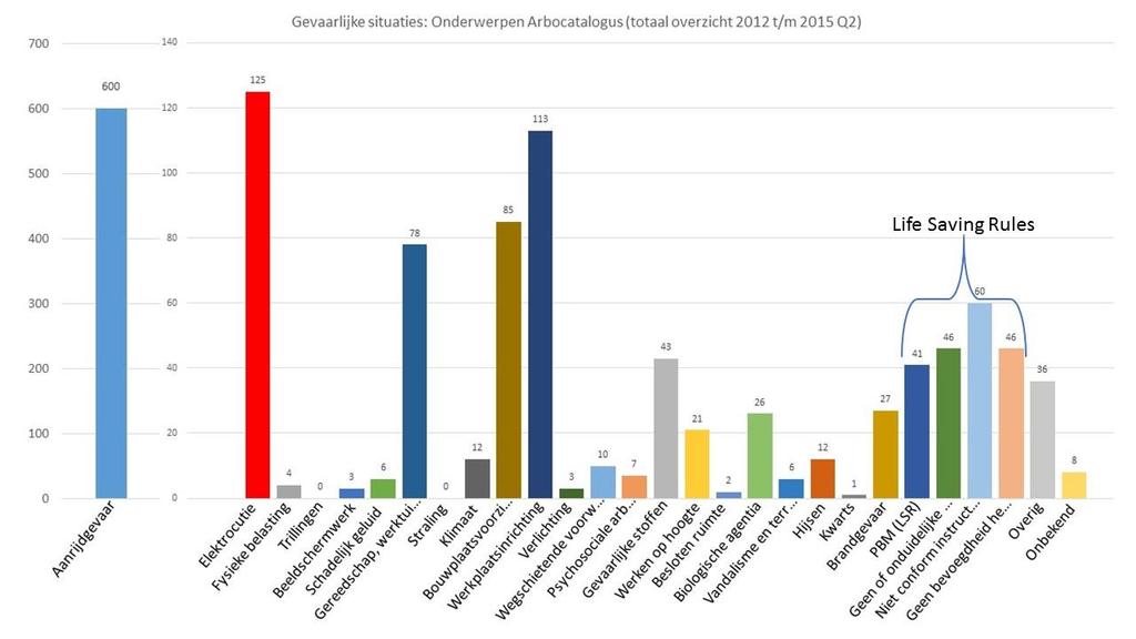 Deze grafiek geeft een overzicht weer van de meldingen gevaarlijke situaties die betrekking hebben tot de onderwerpen uit de arbocatalogus over de periode 212 tot en met 215 Q2.