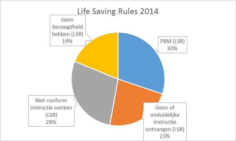 Analyse geen of onduidelijke instructie ontvangen Er is een sterke afname te zien in 213 ten opzichte van 212 in de LSR geen of onduidelijke instructie ontvangen.