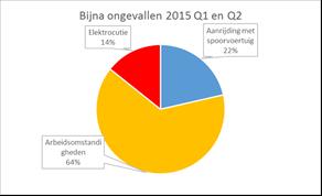 ongevallen worden geregistreerd vanaf 214 (Q3). Analyse aanrijding met spoorvoertuig In de subcategorie aanrijding met spoorvoertuig zien we in 215 een sterke afname ten opzichte van 214.