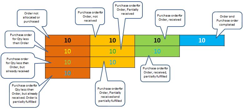 Voordelen MRP Bespaar kosten door efficiënt voorraadbeheer Direct inzicht of voorraadknelpunten in de tijd gaan ontstaan Voorkom out