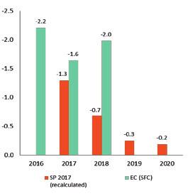 DOC 54 2410/002 55 Government balance targets in successive programmes 13 De bovenstaande grafiek toont aan dat de Belgische doelstellingen herhaaldelijk neerwaarts zijn bijgesteld in de