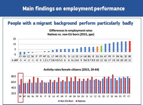 86 DOC 54 2410/002 Zoals de vorige jaren wijzen de voorgestelde aanbevelingen ook op de bijzonder precaire situatie op de Belgische arbeidsmarkt voor mensen afkomstig uit immigratie.