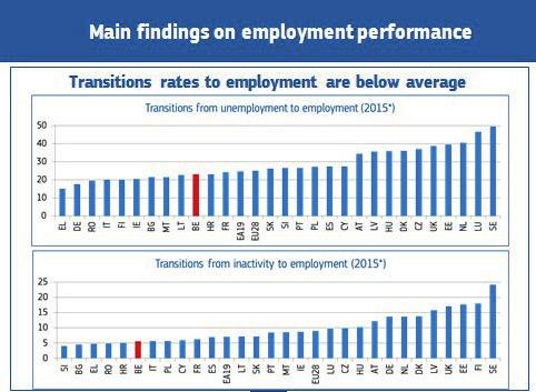 DOC 54 2410/002 87 Een laatste vaststelling over de Belgische arbeidsmarkt ten slotte heeft betrekking op het activeringsbeleid dat geen sterk punt is voor België.
