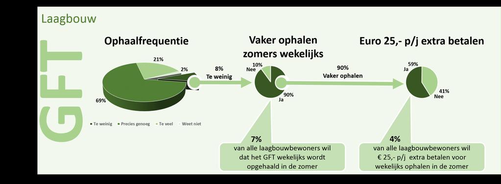 Ophaalfrequentie Meer dan tweederde van de laagbouwinwoners vindt het aantal keer legen van het GFT precies genoeg (69%). 21% vindt het te veel en 2 % van de inwoners heeft geen mening.