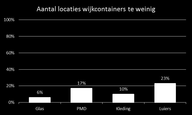 Wijkcontainers Alle inwoners Gebruik van wijkcontainers Het gebruik van de wijkcontainers verschilt sterk.