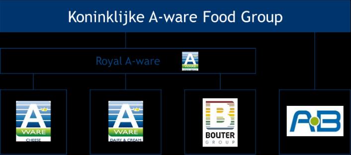 INLEIDING Royal A-ware is een oer-hollands familiebedrijf, gespecialiseerd in het produceren, rijpen, versnijden en verpakken van kaas, dagverse zuivel en room.