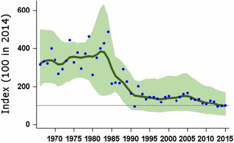 Sovon-rapport 2017/19 Franse broedpopulatie laat op de korte (2001-2012) en lange (1989-2012) termijn een matige afname zien (Issa & Muller 2015). Figuur 3.